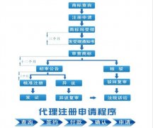 武汉办理商标注册流程-武汉市注册商标需要什么条件