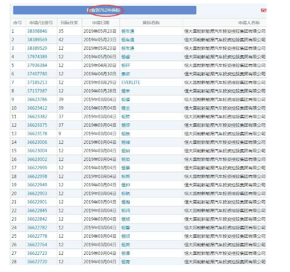 恒大疯狂注册700余件商标，就为了干这事？