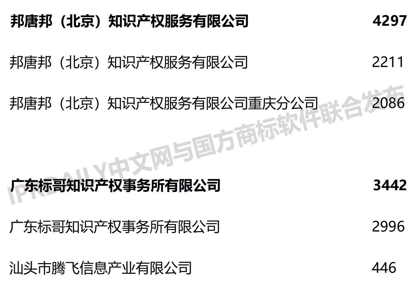 2019上半年全国商标代理机构申请量榜单（TOP100）