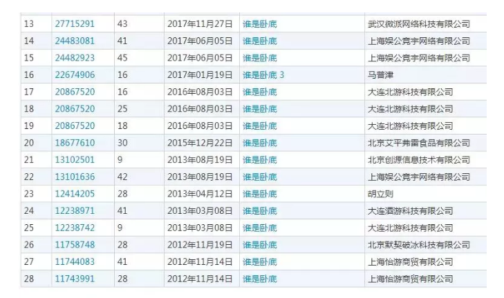 “谁是卧底”？大家都好好的，你竟然偷偷申请了商标！