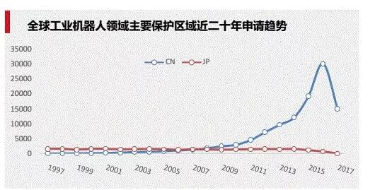 工业机器人专利申请TOP10企业出炉！