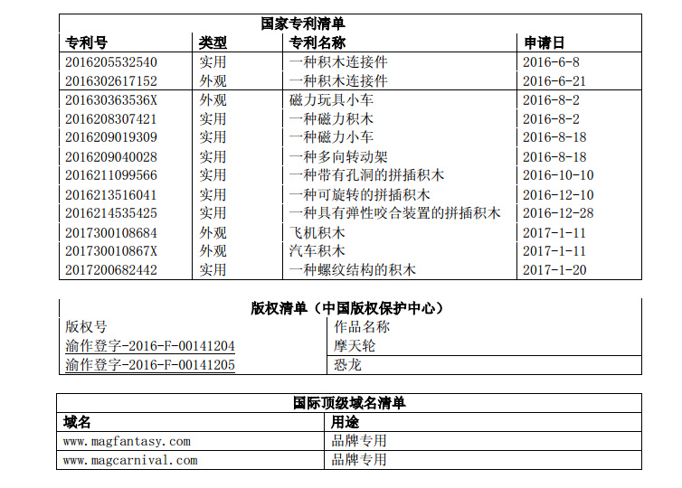 认定瞄准STEM玩具市场，混磁积木想靠多专利商标卡位新兴积木市场