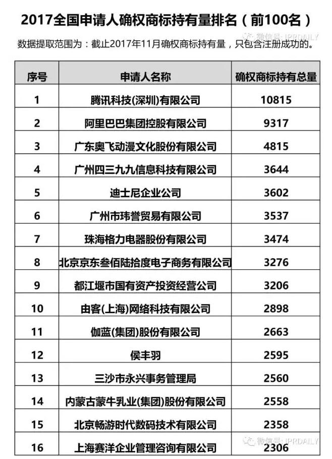 这一次,腾讯、阿里重回商标申请大户宝座,商标持有量碾压神秘人候丰羽 这一次,腾讯、阿里重回商标申请大户宝座,商标持有量碾压神秘人候丰羽