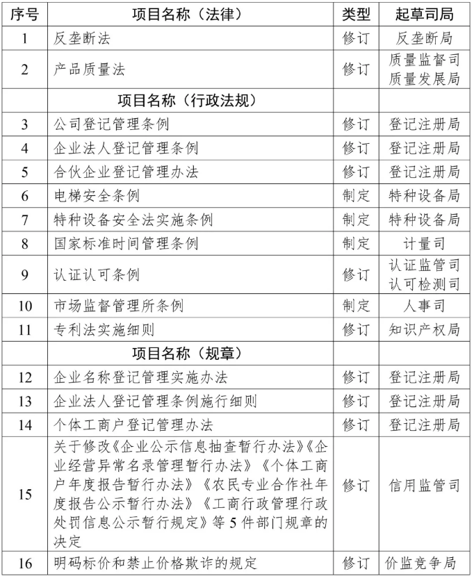 2019年知识产权方面立法工作计划一览