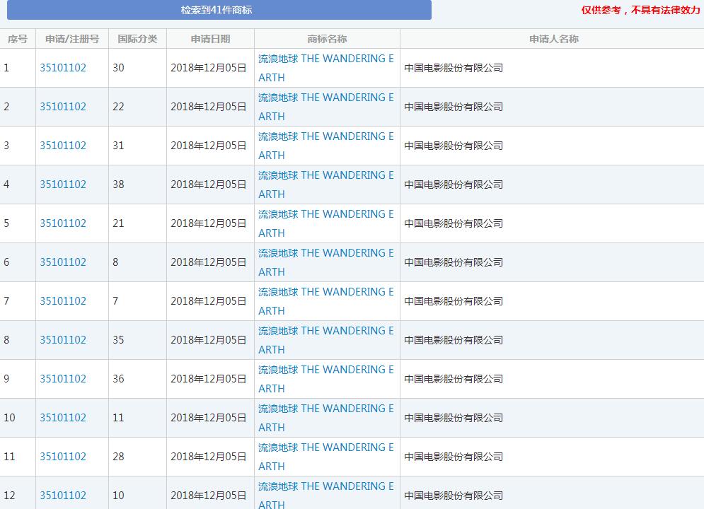 《流浪地球》口碑票房双丰收 商标竟还在“流浪”?