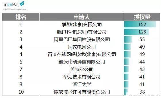 58件！vivo专利授权量入选国家全十